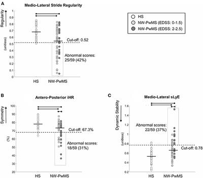 Walking With Horizontal Head Turns Is Impaired in Persons With Early-Stage Multiple Sclerosis Showing Normal Locomotion